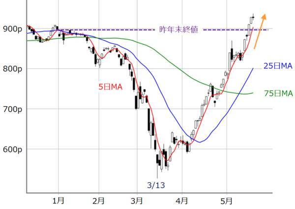 日経平均、不安と期待のシーソーゲーム。2万1,000円台トライの勢いは出るか？