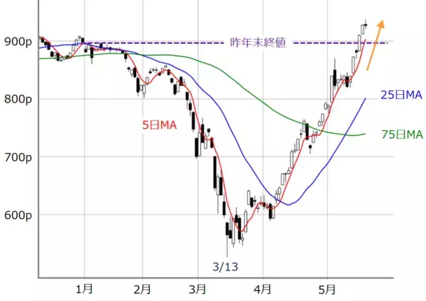 「日経平均、不安と期待のシーソーゲーム。2万1,000円台トライの勢いは出るか？」の画像