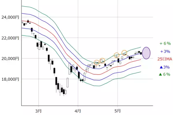 「日経平均、不安と期待のシーソーゲーム。2万1,000円台トライの勢いは出るか？」の画像