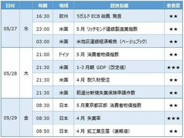 海外トレーダーは ドル安 ユーロ大上昇を期待 今週のユーロ 円の上下のメドは 114 50円と119 90円 年5月27日 エキサイトニュース
