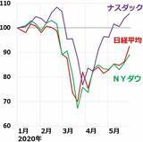 「日経平均の上昇加速、景気敏感株が買われる。外国人が買い転換？」の画像3