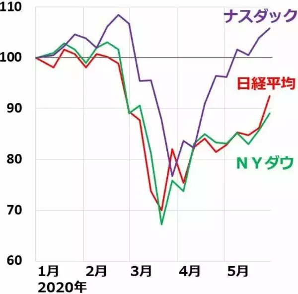 「日経平均の上昇加速、景気敏感株が買われる。外国人が買い転換？」の画像