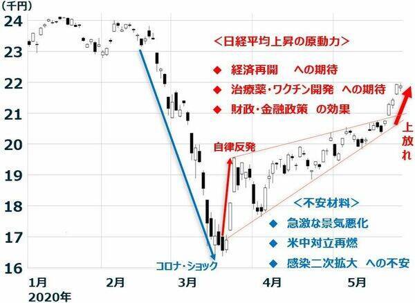 日経平均の上昇加速、景気敏感株が買われる。外国人が買い転換？