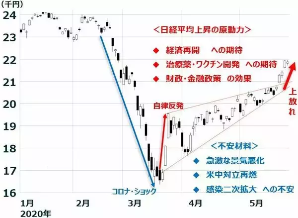 「日経平均の上昇加速、景気敏感株が買われる。外国人が買い転換？」の画像