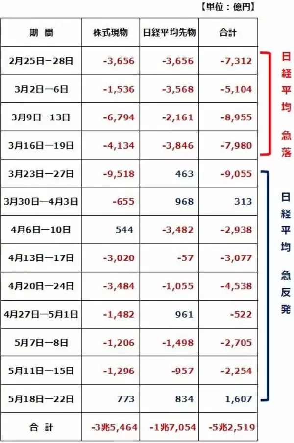 「日経平均の上昇加速、景気敏感株が買われる。外国人が買い転換？」の画像