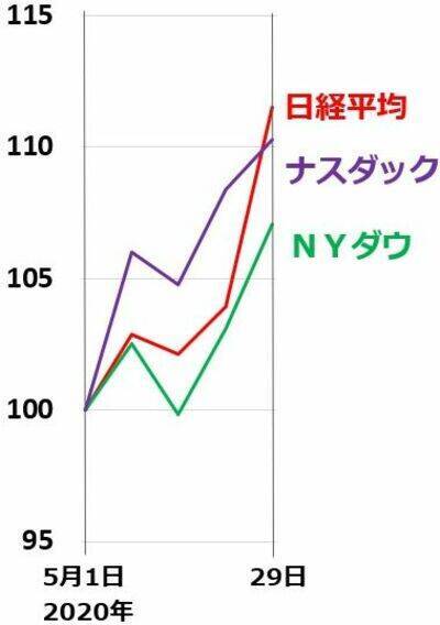日経平均の上昇加速、景気敏感株が買われる。外国人が買い転換？