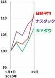 「日経平均の上昇加速、景気敏感株が買われる。外国人が買い転換？」の画像4