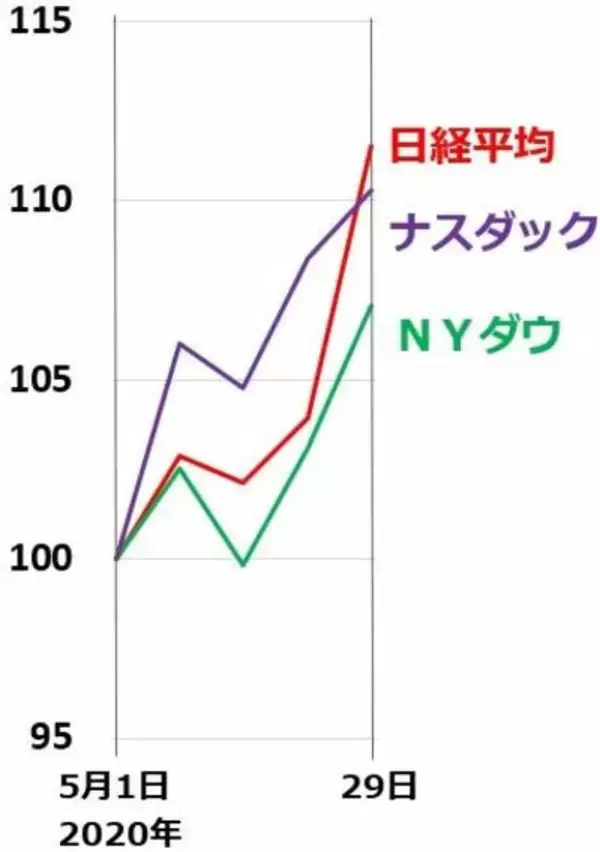 「日経平均の上昇加速、景気敏感株が買われる。外国人が買い転換？」の画像