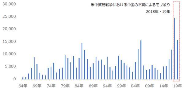 バッタとウイルスのダブルパンチが穀物価格を揺るがす！人類VS未知との戦いは続く