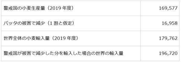バッタとウイルスのダブルパンチが穀物価格を揺るがす！人類VS未知との戦いは続く