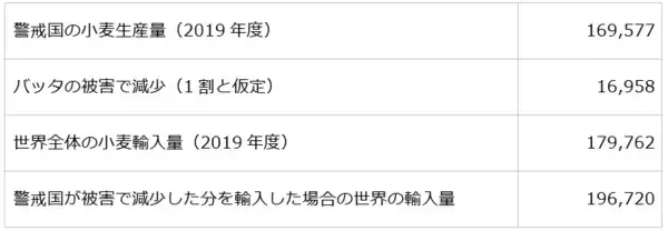 「バッタとウイルスのダブルパンチが穀物価格を揺るがす！人類VS未知との戦いは続く」の画像