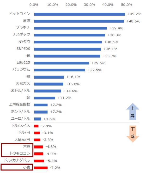 バッタとウイルスのダブルパンチが穀物価格を揺るがす！人類VS未知との戦いは続く