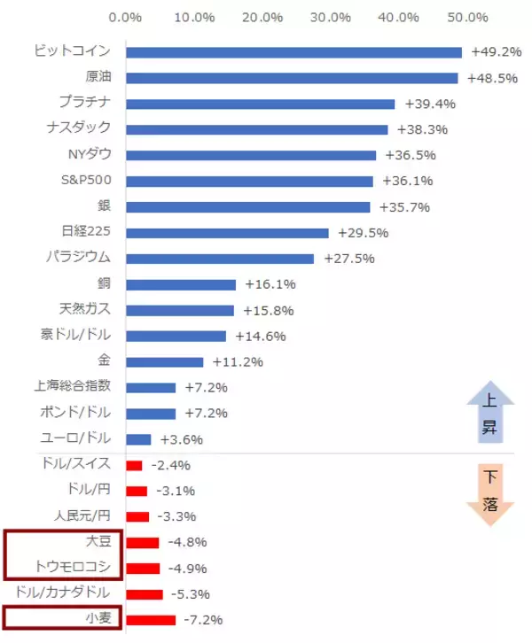 「バッタとウイルスのダブルパンチが穀物価格を揺るがす！人類VS未知との戦いは続く」の画像
