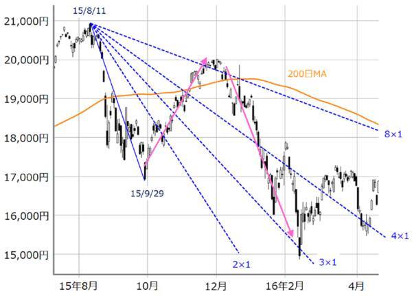 大幅高の日経平均 まだ上昇 もうストップ 株価チキンレースと悪いシナリオ 年6月1日 エキサイトニュース 4 4