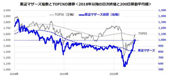 東証マザーズが上がる理由と投資戦略。世界株高の背景に米中景気のサプライズ