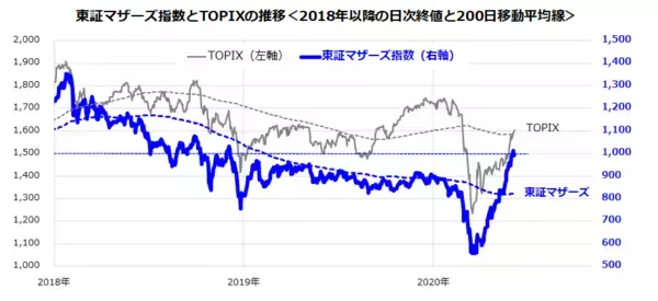 「東証マザーズが上がる理由と投資戦略。世界株高の背景に米中景気のサプライズ」の画像
