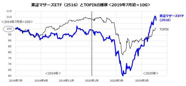 東証マザーズが上がる理由と投資戦略。世界株高の背景に米中景気のサプライズ