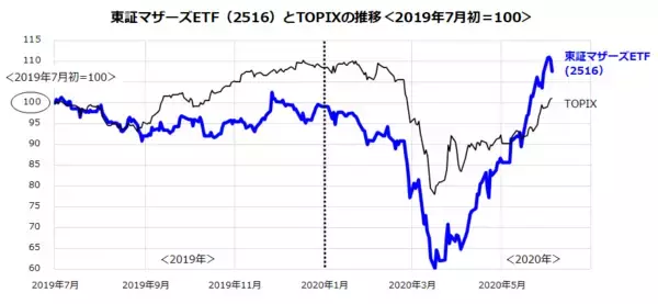 「東証マザーズが上がる理由と投資戦略。世界株高の背景に米中景気のサプライズ」の画像