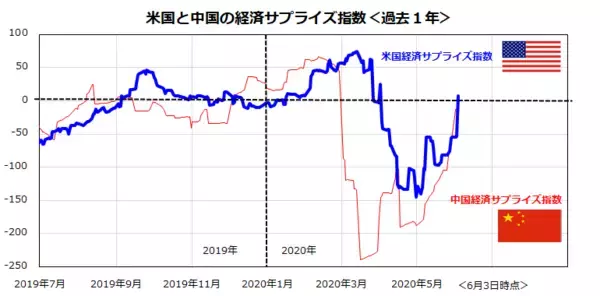 「東証マザーズが上がる理由と投資戦略。世界株高の背景に米中景気のサプライズ」の画像
