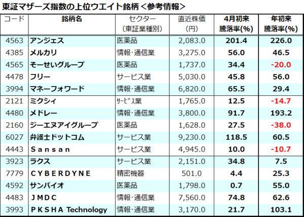 東証マザーズが上がる理由と投資戦略。世界株高の背景に米中景気のサプライズ