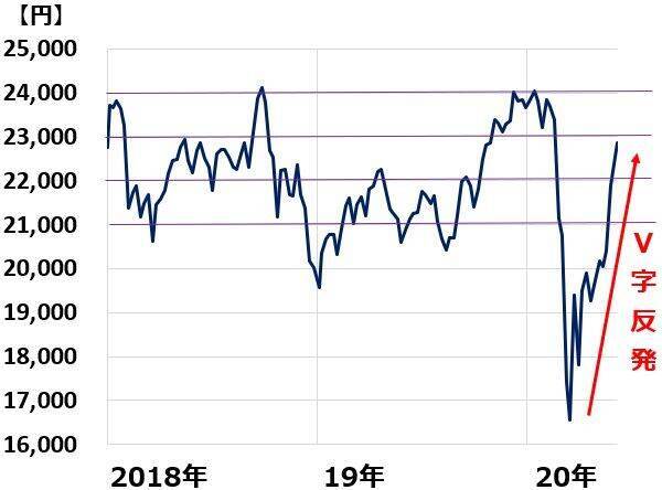 雇用統計サプライズで米国株一段高、日経平均も上昇続く。何か落とし穴は？