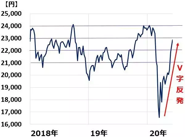 「雇用統計サプライズで米国株一段高、日経平均も上昇続く。何か落とし穴は？」の画像