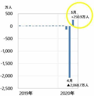 雇用統計サプライズで米国株一段高、日経平均も上昇続く。何か落とし穴は？