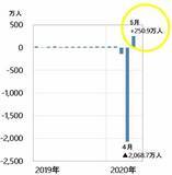 「雇用統計サプライズで米国株一段高、日経平均も上昇続く。何か落とし穴は？」の画像5
