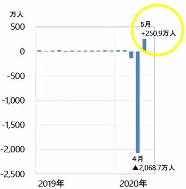 「雇用統計サプライズで米国株一段高、日経平均も上昇続く。何か落とし穴は？」の画像