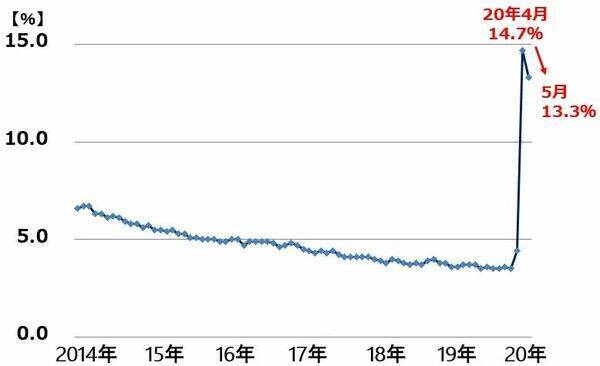 雇用統計サプライズで米国株一段高、日経平均も上昇続く。何か落とし穴は？