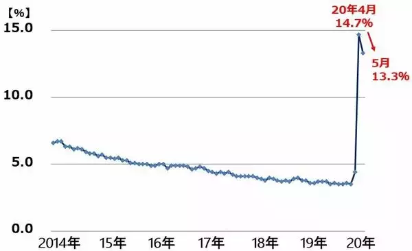「雇用統計サプライズで米国株一段高、日経平均も上昇続く。何か落とし穴は？」の画像