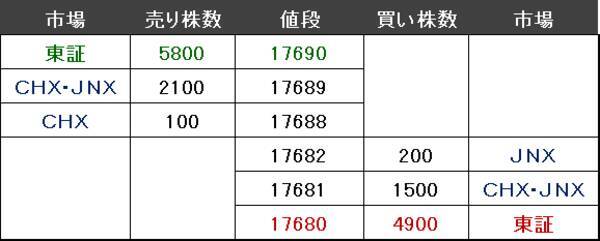東証より「高く売り、安く買う」機会を逃さない。夜間取引も可能。「PTS取引」の有利な使い方