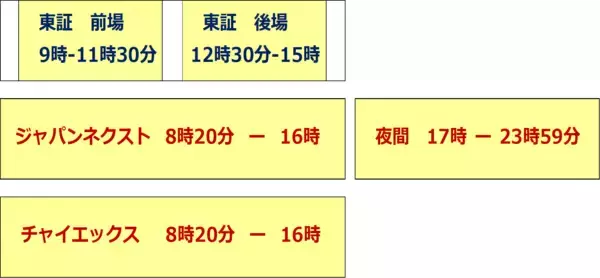 「東証より「高く売り、安く買う」機会を逃さない。夜間取引も可能。「PTS取引」の有利な使い方」の画像