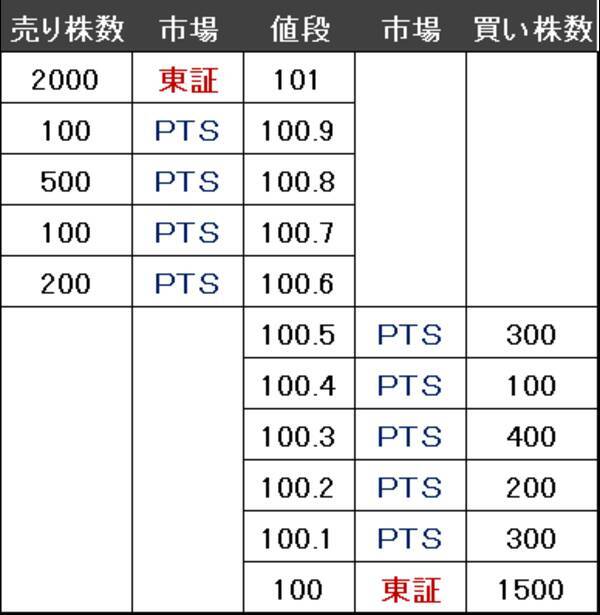 東証より「高く売り、安く買う」機会を逃さない。夜間取引も可能。「PTS取引」の有利な使い方