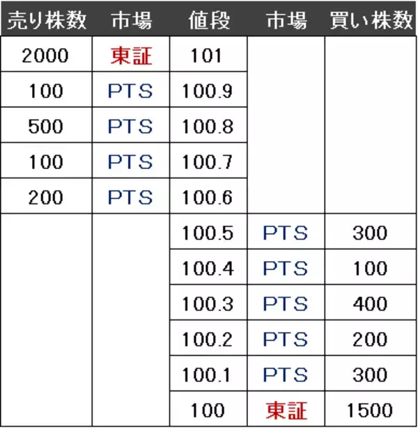 「東証より「高く売り、安く買う」機会を逃さない。夜間取引も可能。「PTS取引」の有利な使い方」の画像