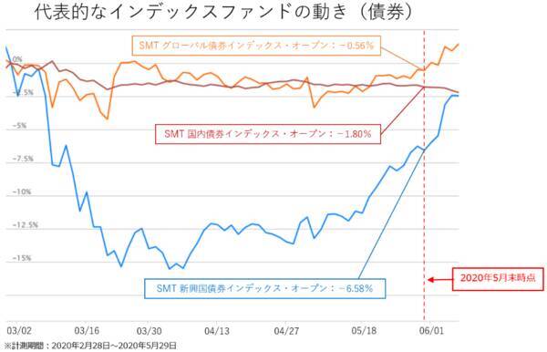 今、上昇している市場はどこ？楽天証券分類平均リターンランキング（2020年5月）