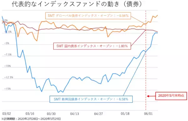 「今、上昇している市場はどこ？楽天証券分類平均リターンランキング（2020年5月）」の画像
