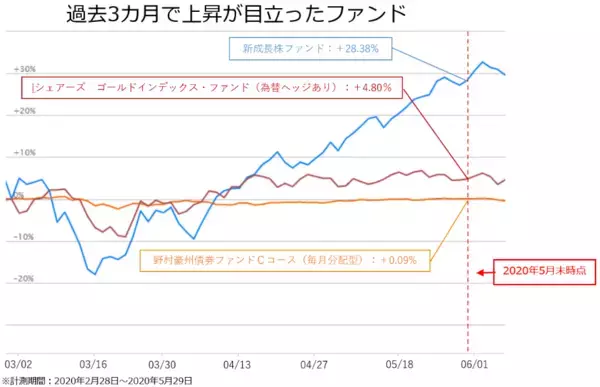 「今、上昇している市場はどこ？楽天証券分類平均リターンランキング（2020年5月）」の画像
