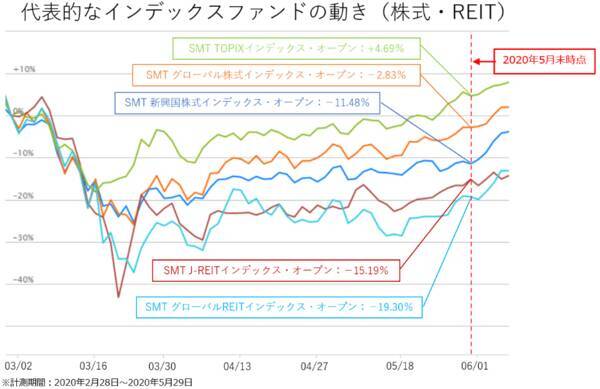 今、上昇している市場はどこ？楽天証券分類平均リターンランキング（2020年5月）