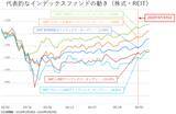 「今、上昇している市場はどこ？楽天証券分類平均リターンランキング（2020年5月）」の画像2
