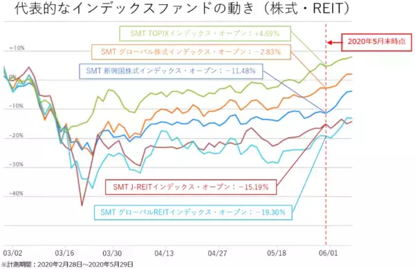 「今、上昇している市場はどこ？楽天証券分類平均リターンランキング（2020年5月）」の画像