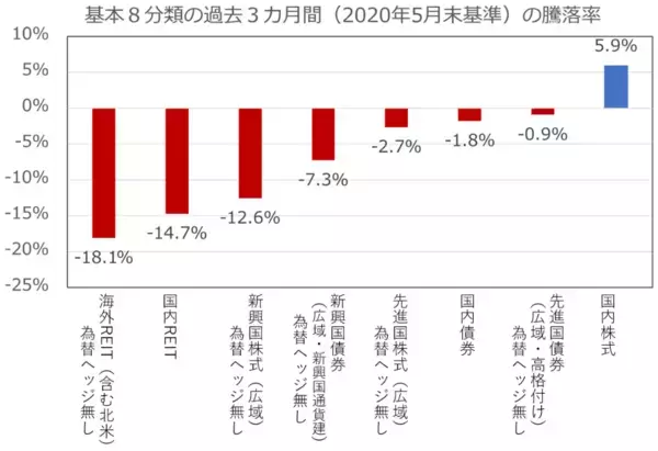 今、上昇している市場はどこ？楽天証券分類平均リターンランキング（2020年5月）