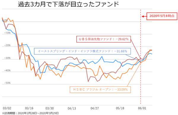 今、上昇している市場はどこ？楽天証券分類平均リターンランキング（2020年5月）
