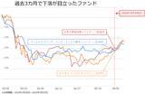 「今、上昇している市場はどこ？楽天証券分類平均リターンランキング（2020年5月）」の画像6