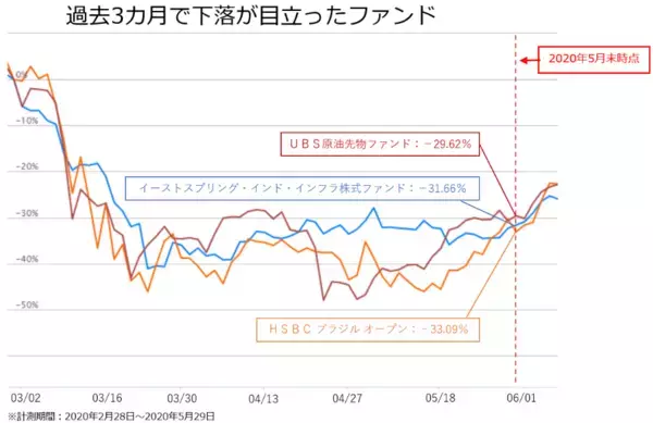 「今、上昇している市場はどこ？楽天証券分類平均リターンランキング（2020年5月）」の画像