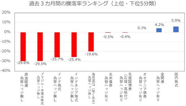 今、上昇している市場はどこ？楽天証券分類平均リターンランキング（2020年5月）