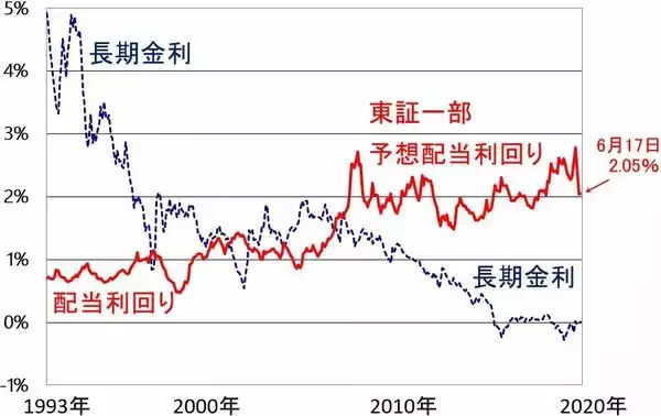 「利回り4％超！アナリスト注目の「20万円以下」で買える高配当利回り株」の画像