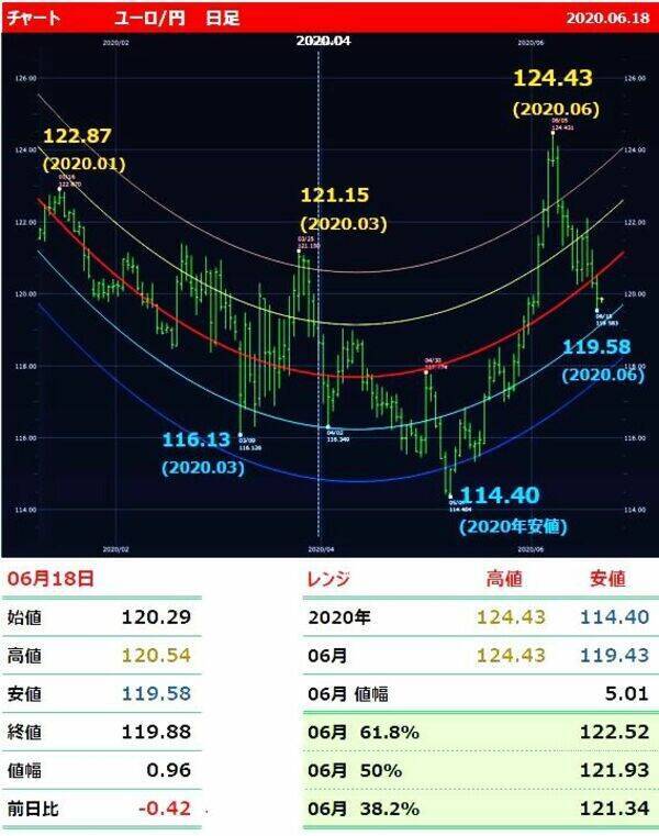 ドル高 円高 再開のお知らせ 円高とユーロ安でユーロ 円は117円台へ下落も 年6月19日 エキサイトニュース