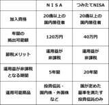 「やってはいけない、NISA（ニーサ）の３大失敗」の画像2