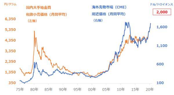 目標2,000ドル！？「金投資版・三密回避」で利益最大化を目指そう！